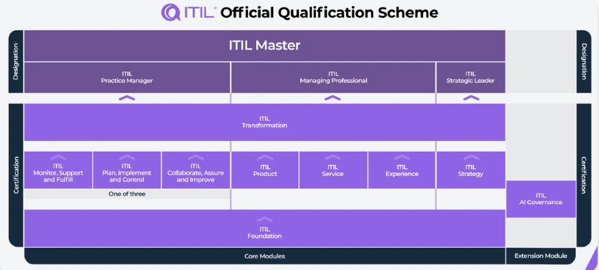 Más allá de ITIL 4: ¿La Arquitectura de la Gestión de Servicios Autónoma? ITIL 5